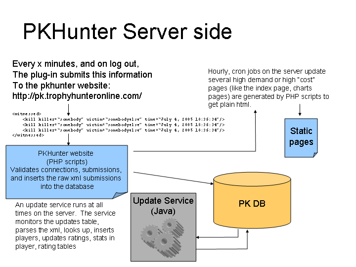 Figure 3: server side details